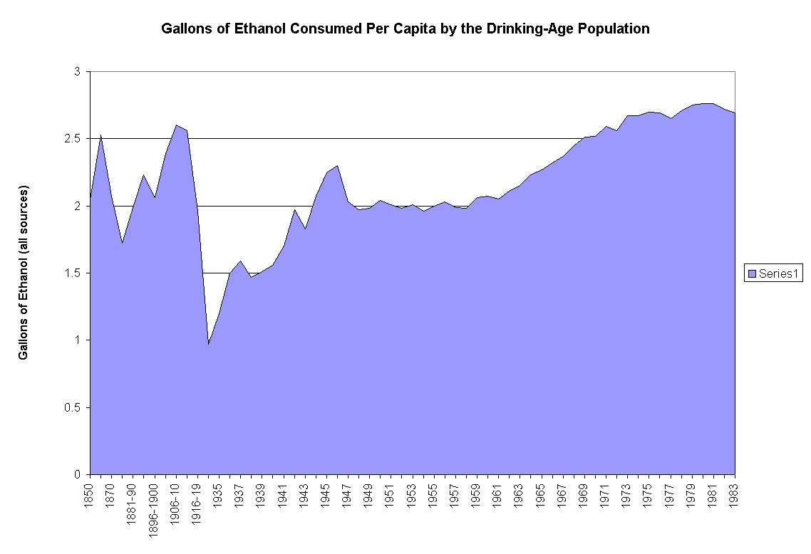 Chart Gallons of Ethanol Consumed Per Capita by the Drinking-Age Population