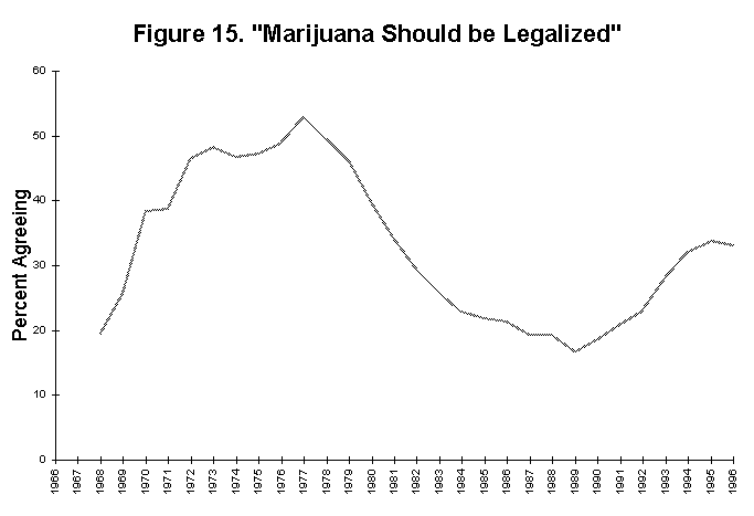 Legalizing Marijuana Chart