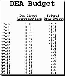 DEA Budget